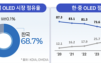 韓 OLED, 10년 만에 시장점유율 반등…고부가가치 분야 주도 전망