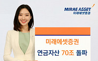 미래에셋증권, 연금자산 70조 돌파…증권사 1위 입지 강화