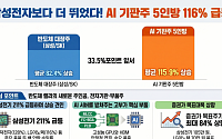 삼전·하이닉스보다 더 뛰었다…AI 서버 탄 기판주 5인방 평균 116% '급등'