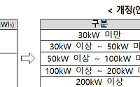 기후부 전기차 로밍요금 5단계 세분화…완속충전 324.4→294.3원