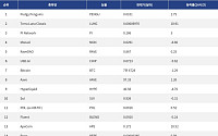 [넥스블록][인기 검색 코인 톱15] 비트코인 조정 속 밈 코인과 디파이로 쏠린 시선