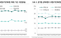 하나증권 “보험 터널의 끝 진입…삼성화재 최선호주·실적 반등 기대”
