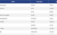 [넥스블록][신규 코인 톱10] Octra 3.53% 하락, Wrapped Zera 20.43% 하락