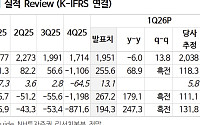 “대우건설, 팀코리아 시공 파트너 참여 가능성…목표가 19%↑ ”