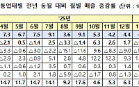 3월 유통매출 5.6%↑⋯'온라인·백화점' 웃고 '대형마트·SSM' 울고