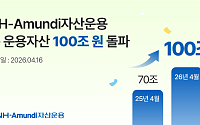 NH아문디운용, 운용자산 100조원 시대 진입…전 부문 균형 성장