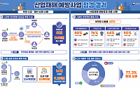 스마트 안전장비 60% ‘방치·미사용’…산재예방사업 2047건 부적정 적발
