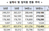 보험 설계사 71만명 시대⋯GA 쏠림 커지고 정착률은 뒷걸음