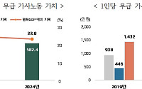 무급 가사노동 가치 5년간 20%↑⋯남자 35% 급증