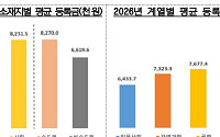 등록금 또 올랐다…4년제 연평균 727만원, 10곳 중 7곳 인상
