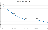 트럼프 국정 지지율 34%⋯재집권 이후 또 최저치