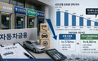 DSR에 막힌 車금융⋯시중은행 오토론 1조원대로 급감