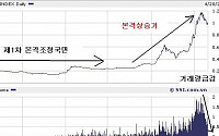 베트남 증시, 제2차 본격조정국면 가능성