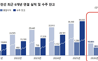 대한전선 1분기 매출 1조834억·영업이익 604억…분기 최대 실적