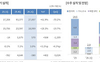 두산에너빌리티 1Q 영업익 전년比 63.9%↑…북미서 연이은 호재
