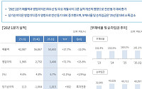 두산, 1Q 영업익 71% 급증…“에너빌·밥캣 고른 성장”