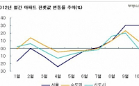 수도권 아파트 전셋값 2주 연속 상승세 지속