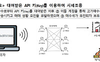 릴레이 고가매수·API 돌려쓰기…코인 시세조종 2건 수사기관 통보