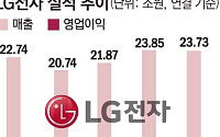 [종합] 공급망 대응으로 리스크 최소화…LG전자 1분기 매출 최대치
