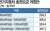 기후부 전기차 로밍요금 5단계 세분화…완속충전 324.4→294.3원