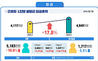 명절 이동, 성과급 특수에 2월 1인당 임금총액 17.8%↑