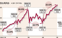 5월 증시, '전약후강' 무게…"코스피 예상밴드 6200~7500"