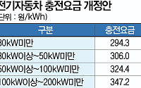 기후부 전기차 로밍요금 5단계 세분화…완속충전 324.4→294.3원