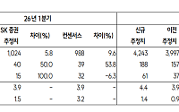 SK證 "대한전선, 1분기 영업익 분기 기준 최대…목표가 6만1000원으로 상향"