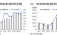 유진證 “두산, 전자BG 서프라이즈…목표주가 220만원으로 상향”