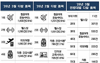 3월 '아파트' 소비자 상담 급증...중도금 대출 금리 문의↑