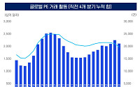 KPMG "글로벌 PE, 거래 감소 속 대형 딜 중심 재편"