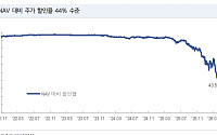 NH투자 “반도체 업황 호조…SK스퀘어, 목표가 110만원”