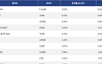 [넥스블록][상승 코인 10] 테라 클래식 7.85% 상승, 도지코인 4.59% 약세