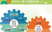 3월 소비 1.8%·생산 0.3%·투자 1.5%↑...6개월 만에 '트리플 증가' [종합]