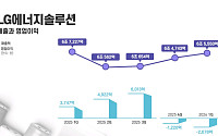 LG에너지솔루션, 1분기 영업손실 2078억…비핵심 자산 매각 돌입