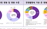여성기업 82.2% “중동 사태로 경영 타격”…긴급자금 지원 요구