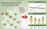 오피스 ‘활기’ 상가 ‘침체’⋯임대시장 양극화 뚜렷