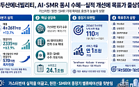 두산에너빌리티, AI 전력 인프라·SMR 양날개 달았다…실적 확인에 밸류 재평가 속도