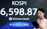 외인 매도에 ‘6600선’ 내준 코스피…코스닥도 1200선 밑으로