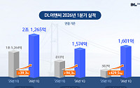 DL이앤씨, 1분기 영업이익 1574억원⋯전년 대비 94%↑ ‘수익성 반등’