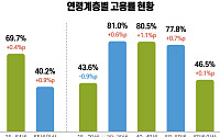 "50대는 쉬지 않는다“