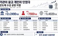 외국인·개인 2조 ‘팔자’에 숨 고른 코스피⋯반도체 두고 수급 공방 [주간수급리포트]