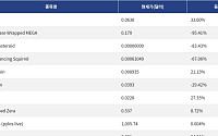 [넥스블록][신규 코인 톱10] REAL 33.60% 상승, Coinbase Wrapped MEGA 95.41% 하락