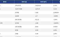 [넥스블록][시총 톱 코인 10] 비트코인 0.73% 상승,이더리움 0.12% 상승