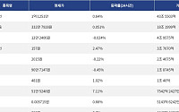 [넥스블록][거래량 톱 코인 10] 비트코인 1억 1251만, 이더리움 332만 7928원