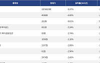 [넥스블록][하락 코인 10] 딕시 -9.37% 급락, 밈코어 -6.66% 하락