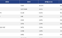 [넥스블록][상승 코인 10] SKYAI 30.11% 급등, 지캐시 6.91% 상승세