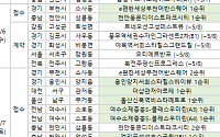 [분양 캘린더]  ‘e편한세상부천어반스퀘어’ 등 8359가구 분양