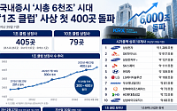 시총 6000조 시대 연 국내증시…'1조 클럽' 사상 첫 400곳 돌파