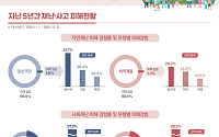 일반 국민 10명 중 4명 '사회재난' 경험⋯취약계층은 자연재난·안전사고 경험률 높아